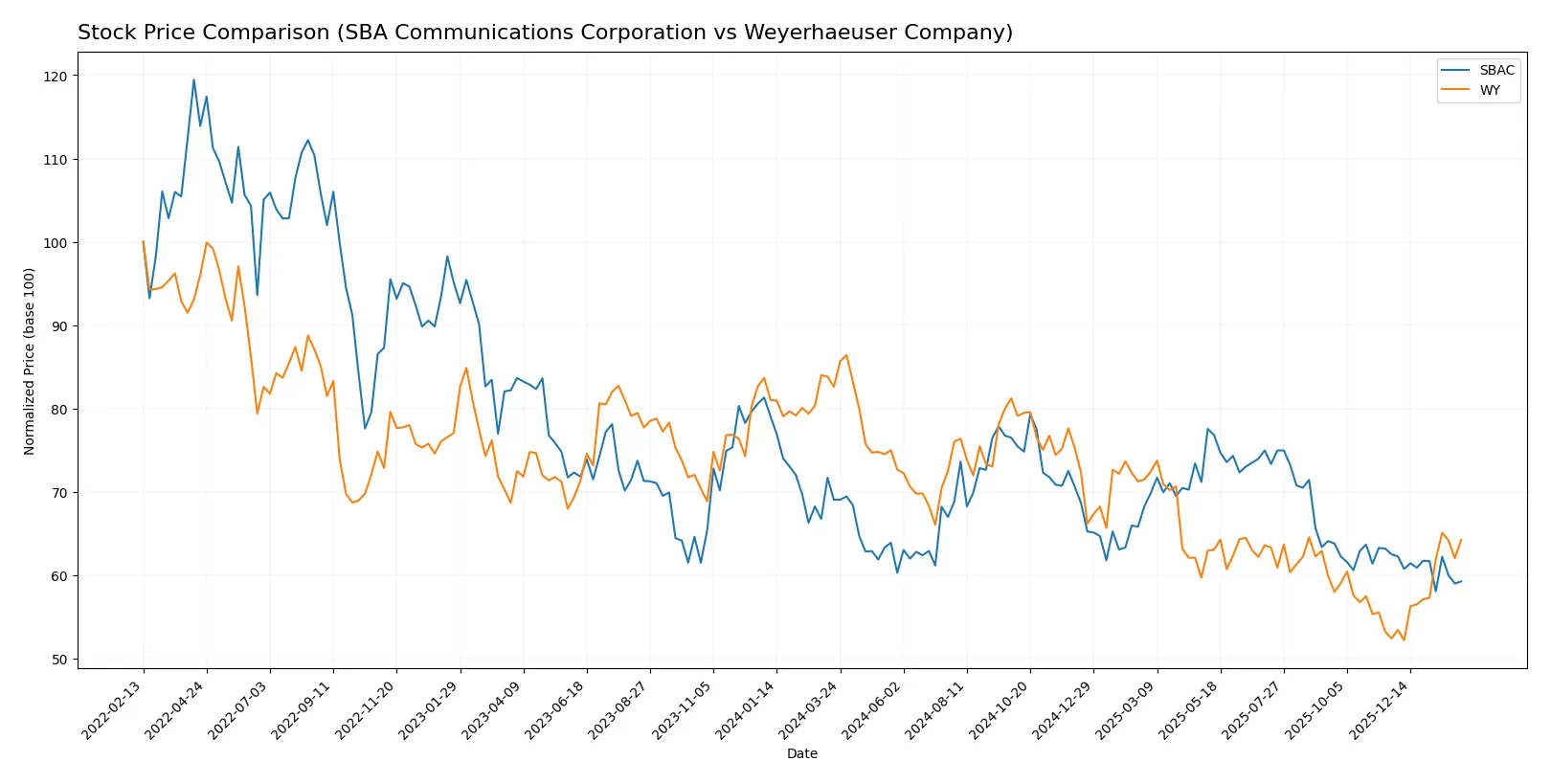stock price comparison