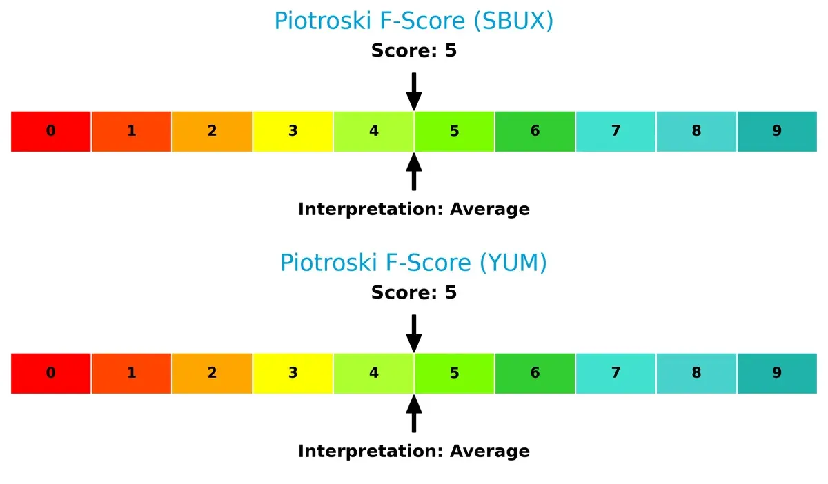 piotroski f score comparison