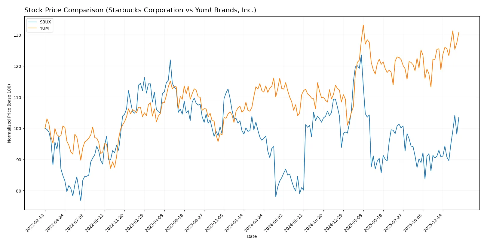 stock price comparison