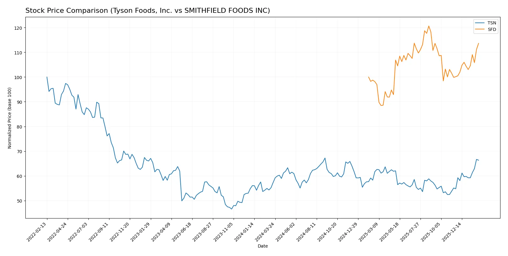 stock price comparison