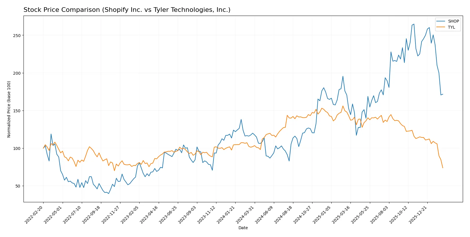 stock price comparison