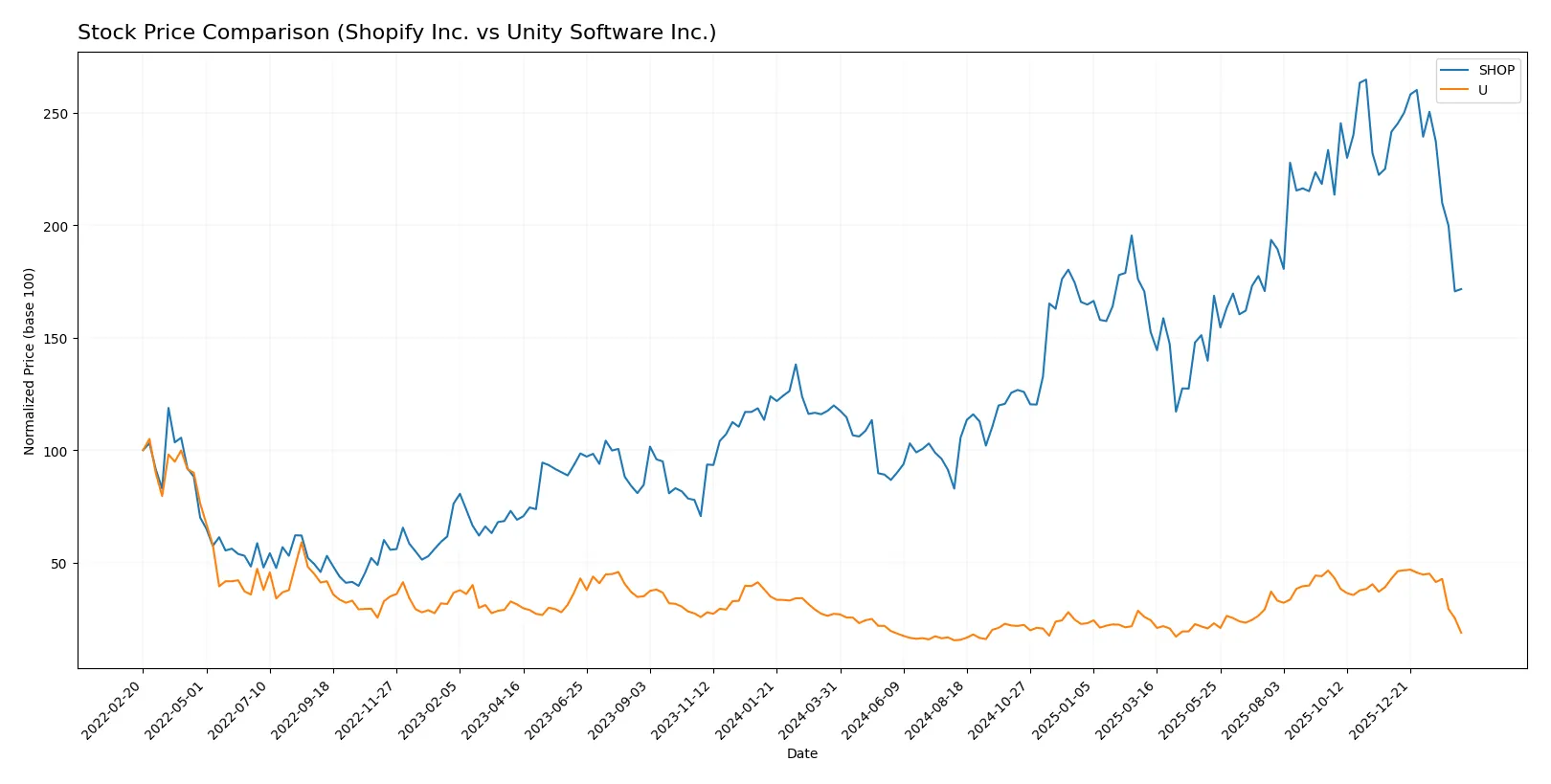 stock price comparison