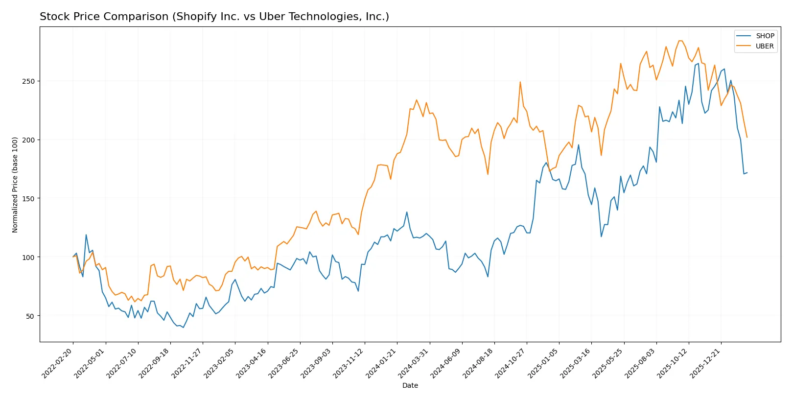 stock price comparison