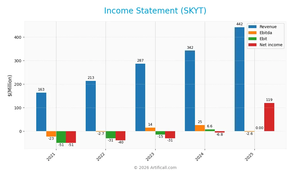 income statement