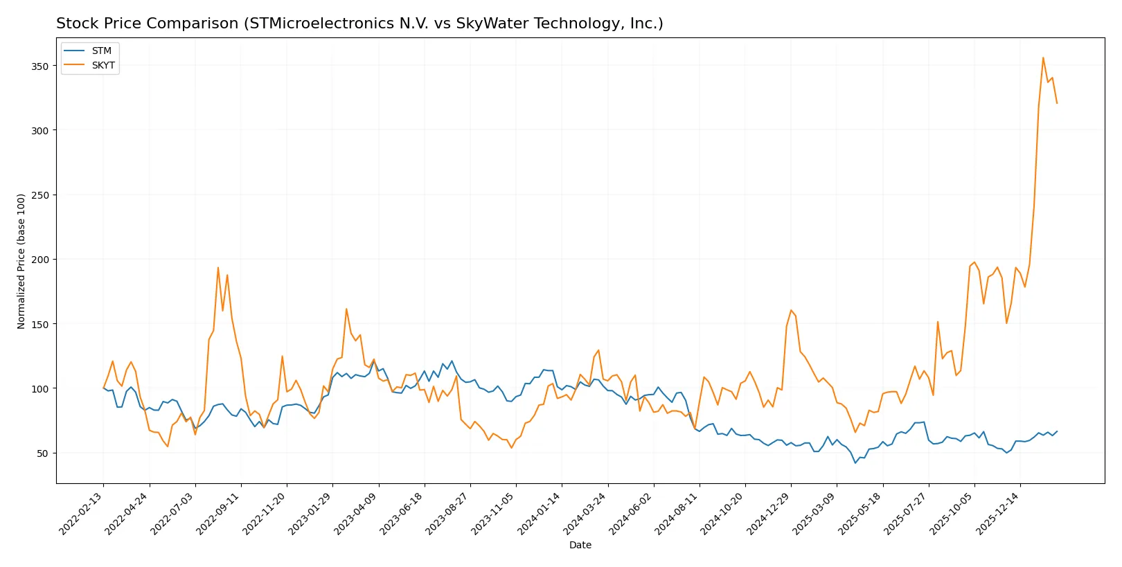 stock price comparison