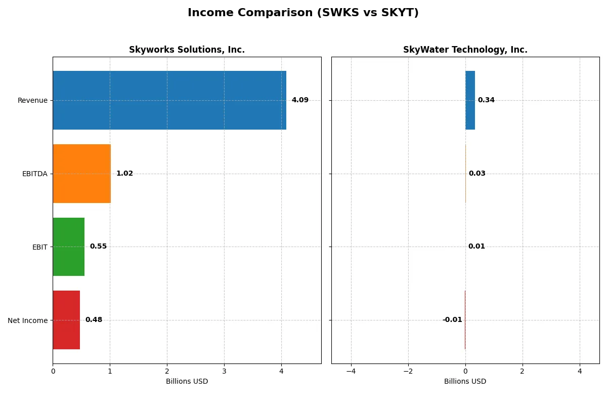 income comparison