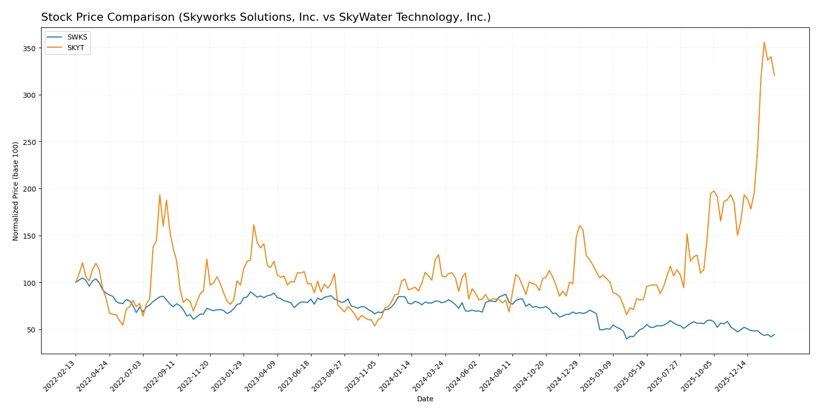 stock price comparison
