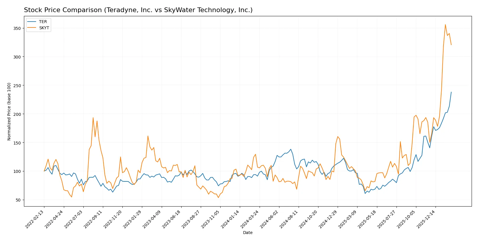 stock price comparison