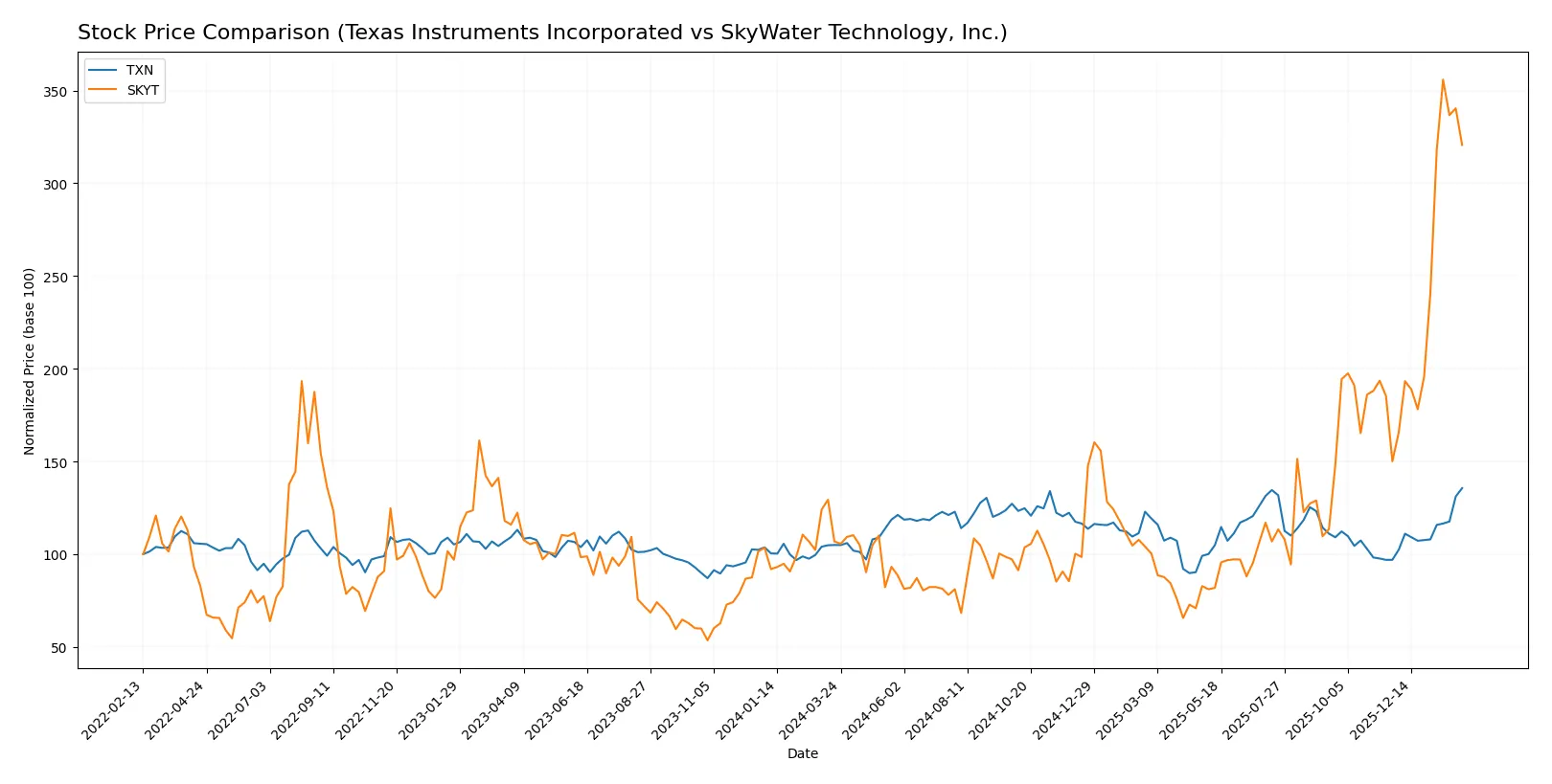 stock price comparison