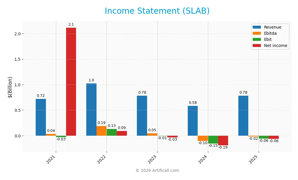 income statement