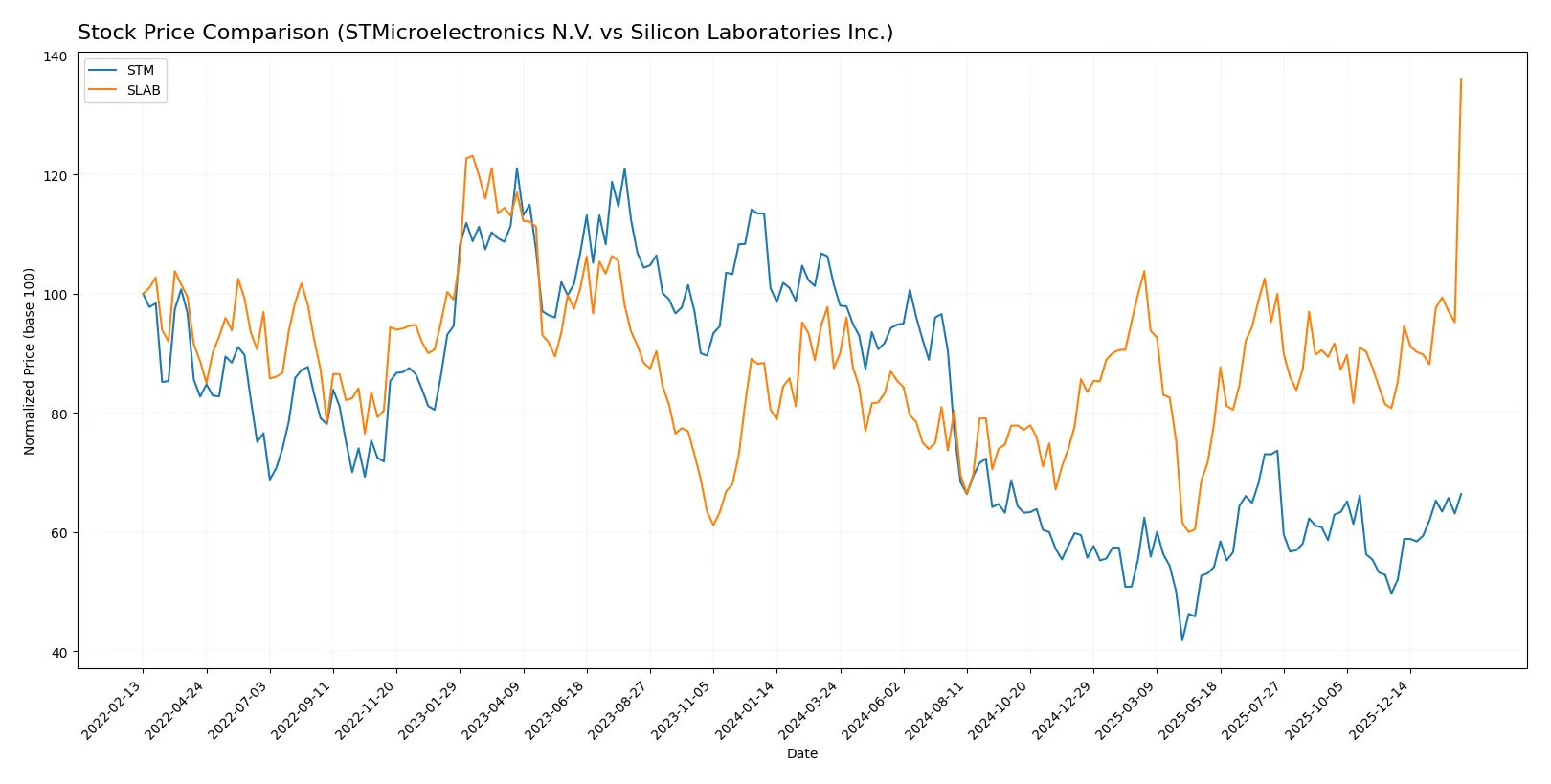 stock price comparison