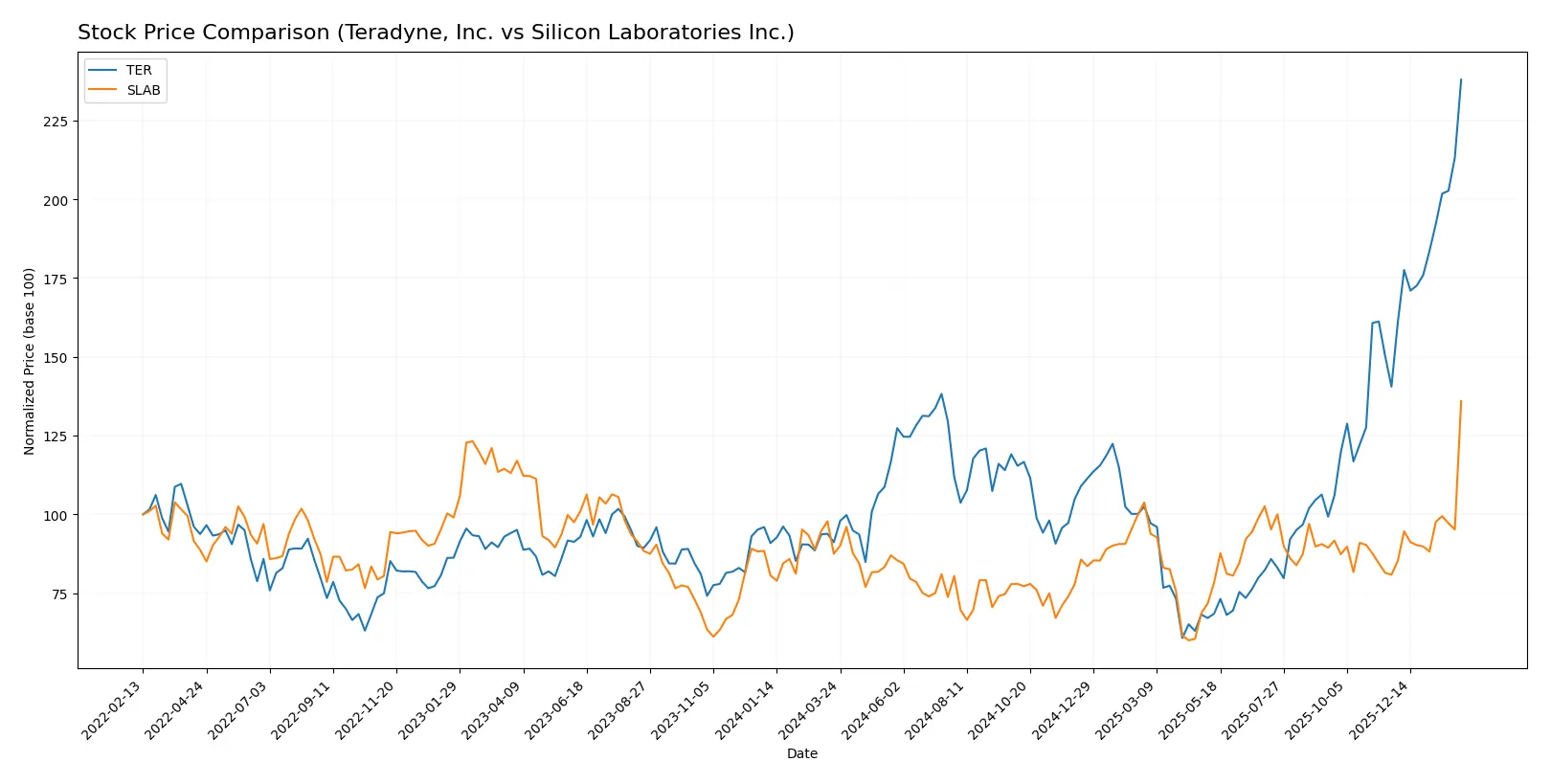 stock price comparison