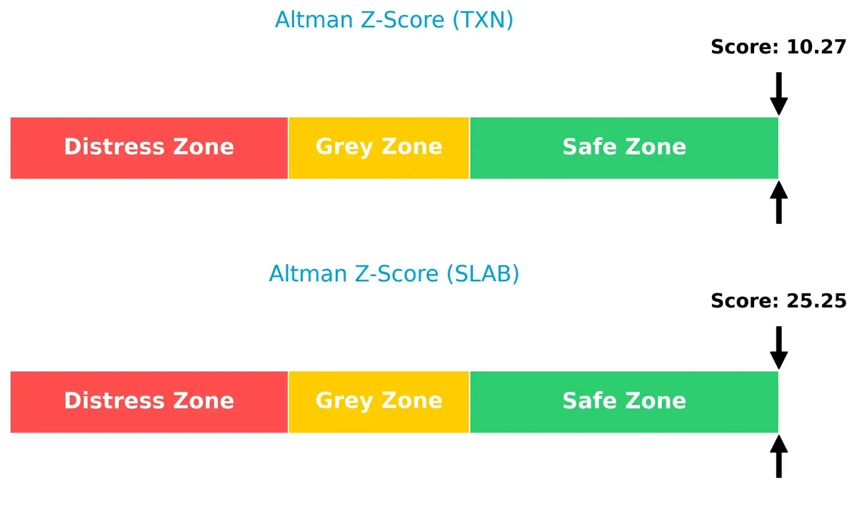 altman z score comparison