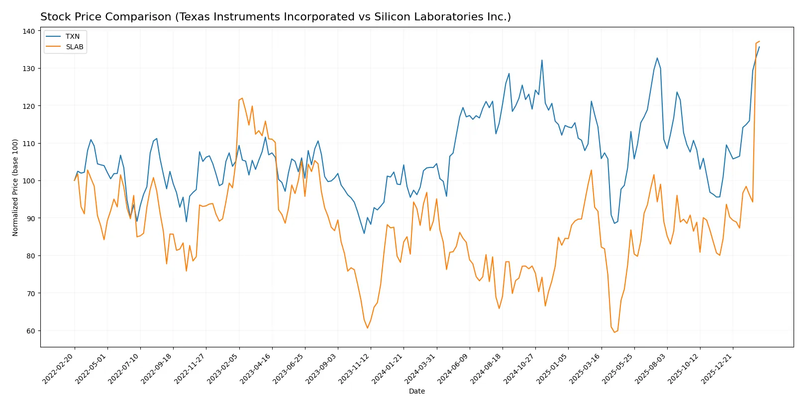stock price comparison