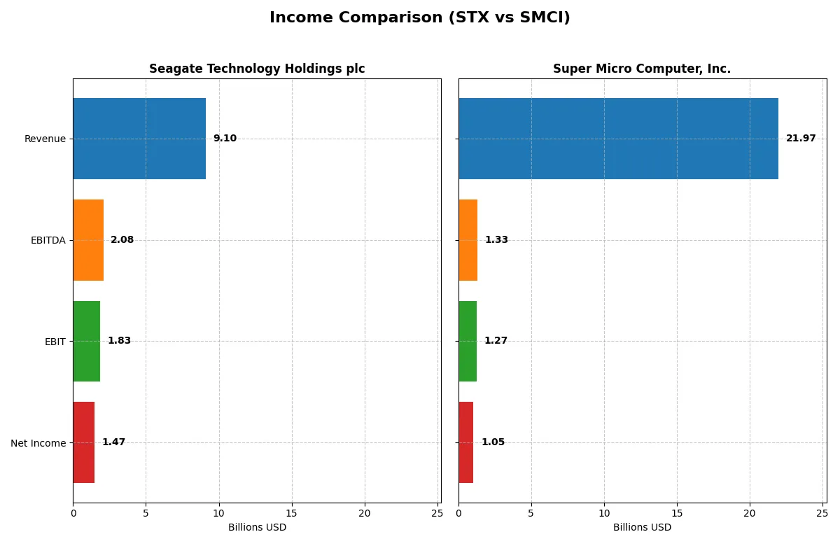 income comparison