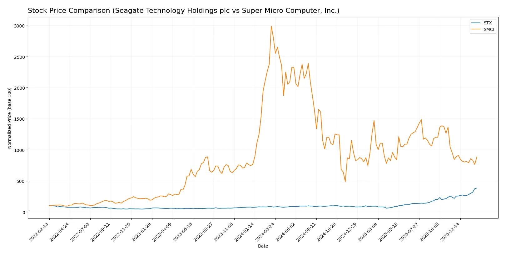 stock price comparison