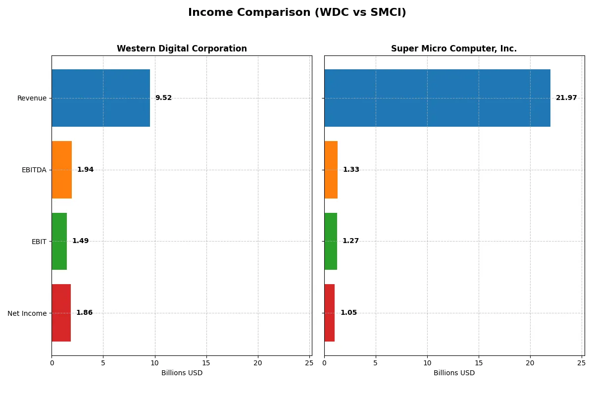 income comparison