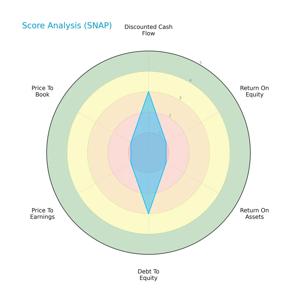 score analysis
