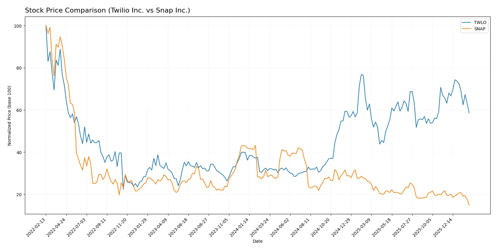 stock price comparison