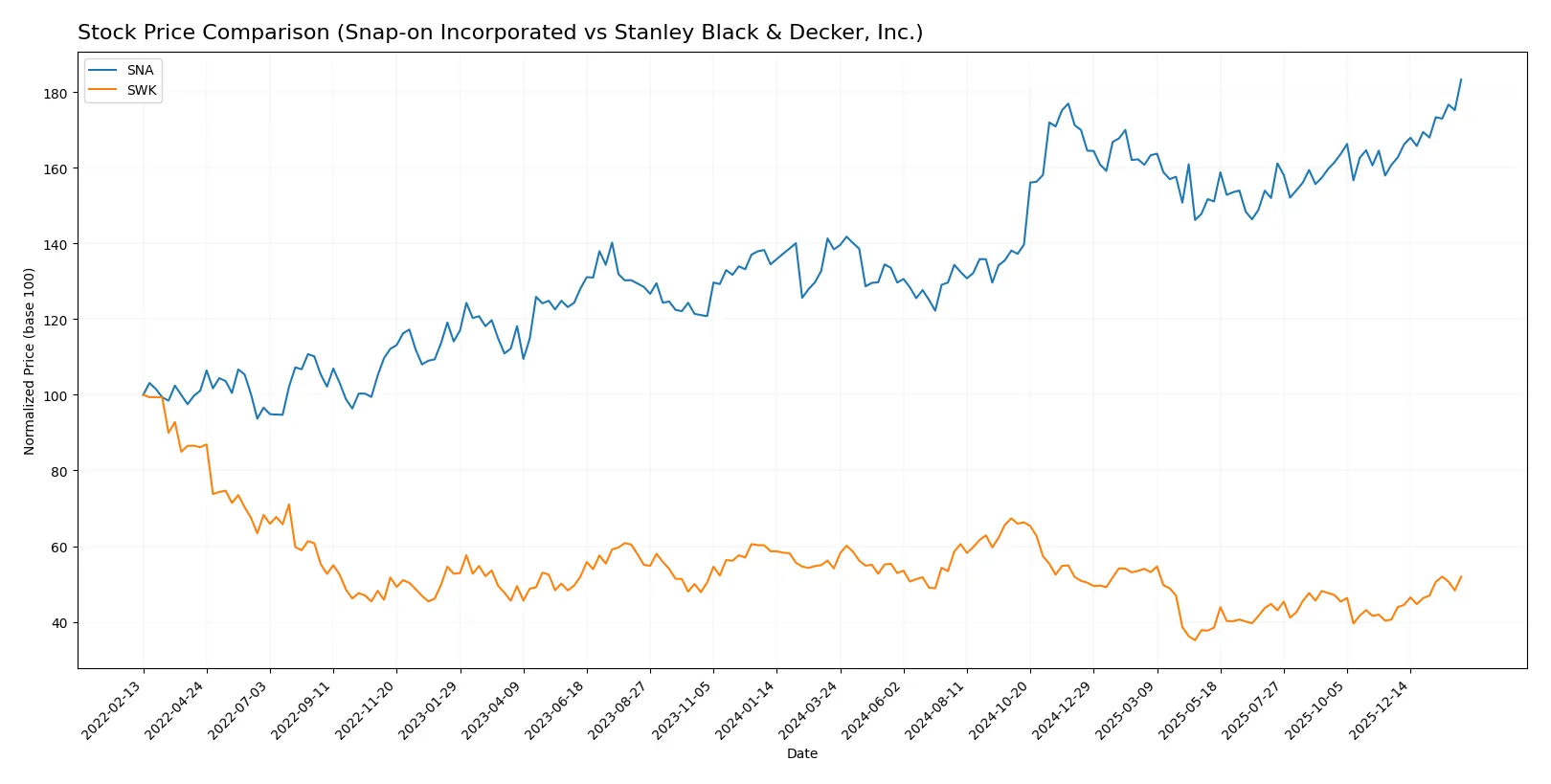 stock price comparison