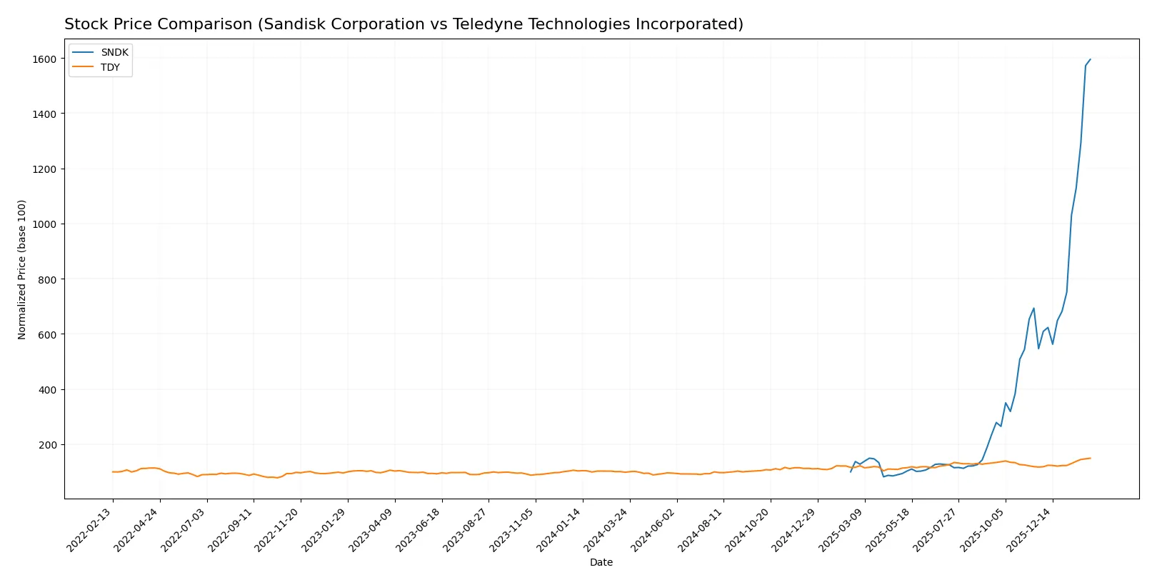 stock price comparison