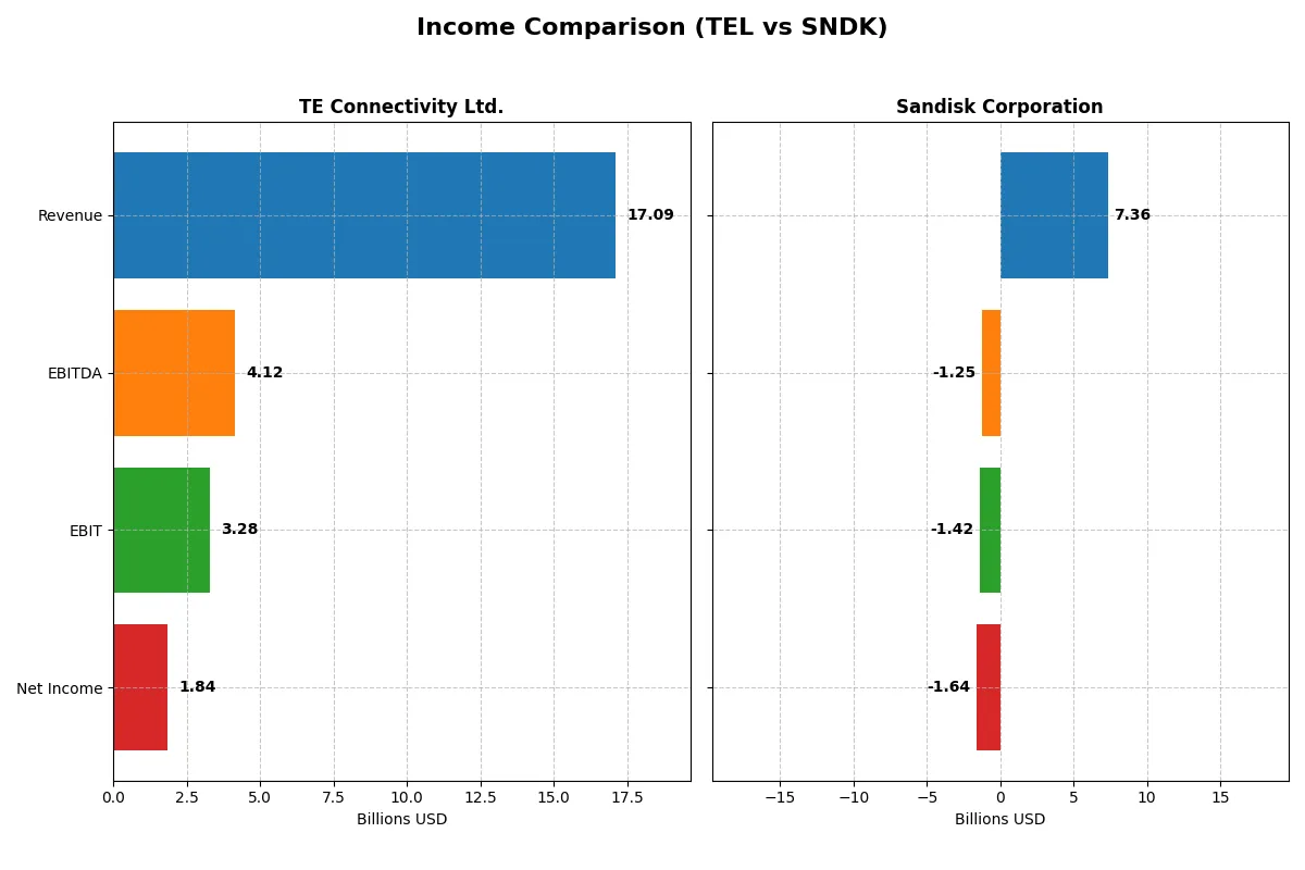 income comparison