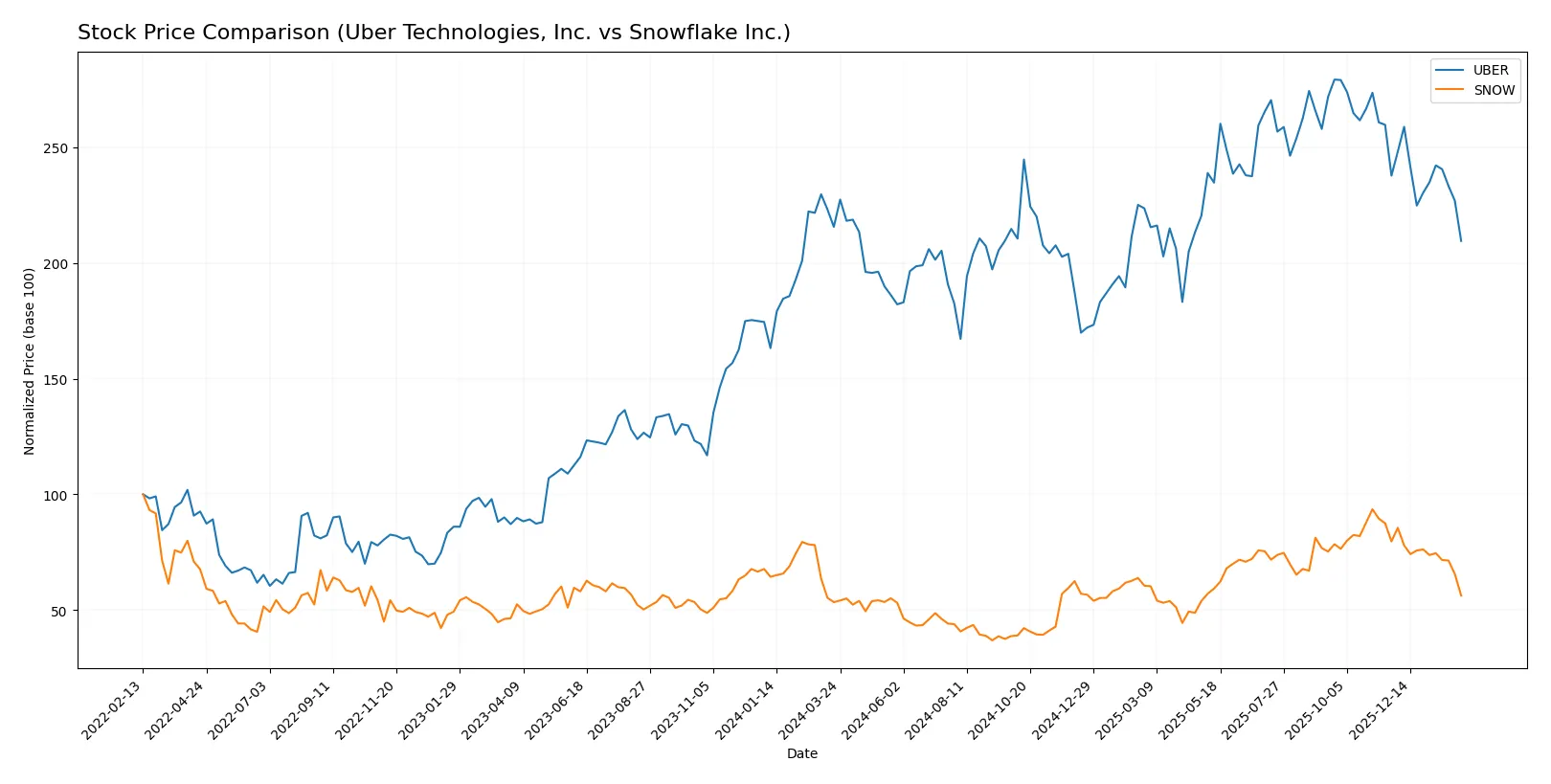 stock price comparison
