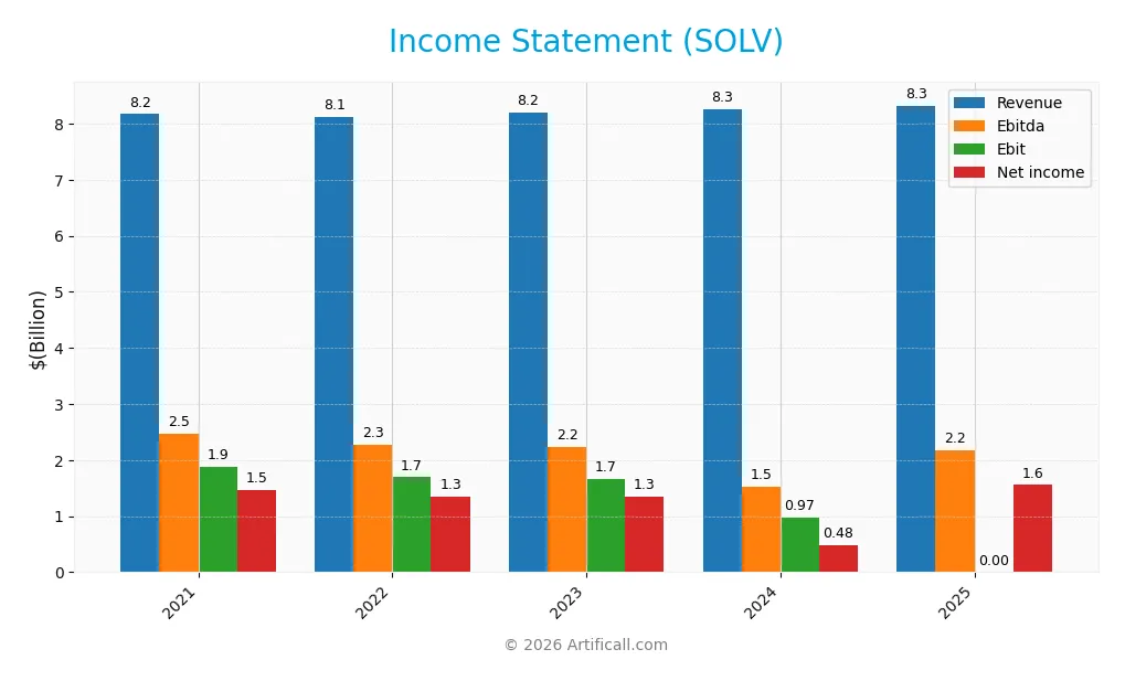 income statement