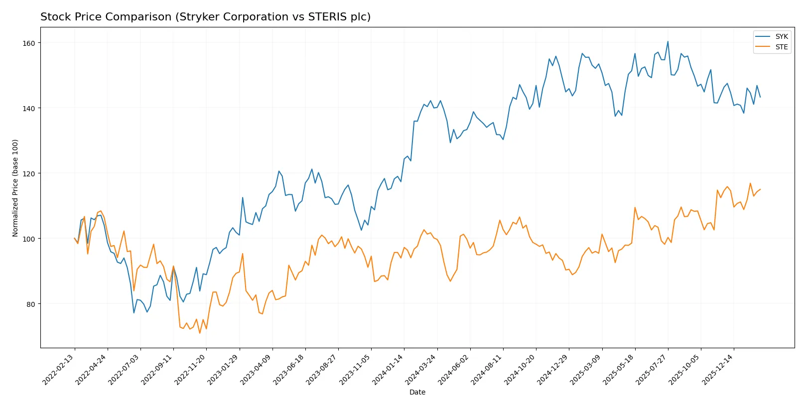 stock price comparison