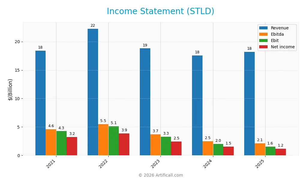 income statement