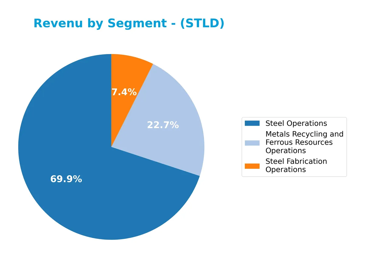 revenue by segment