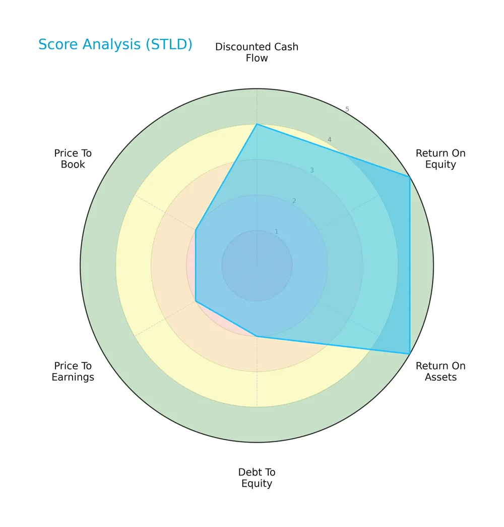 score analysis