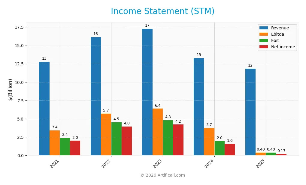 income statement