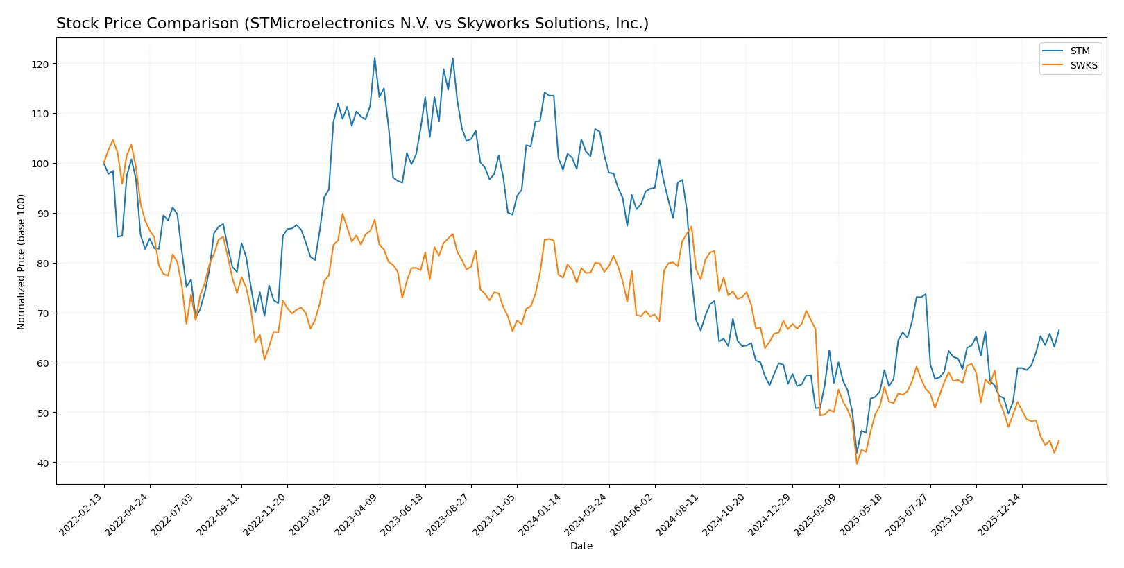 stock price comparison
