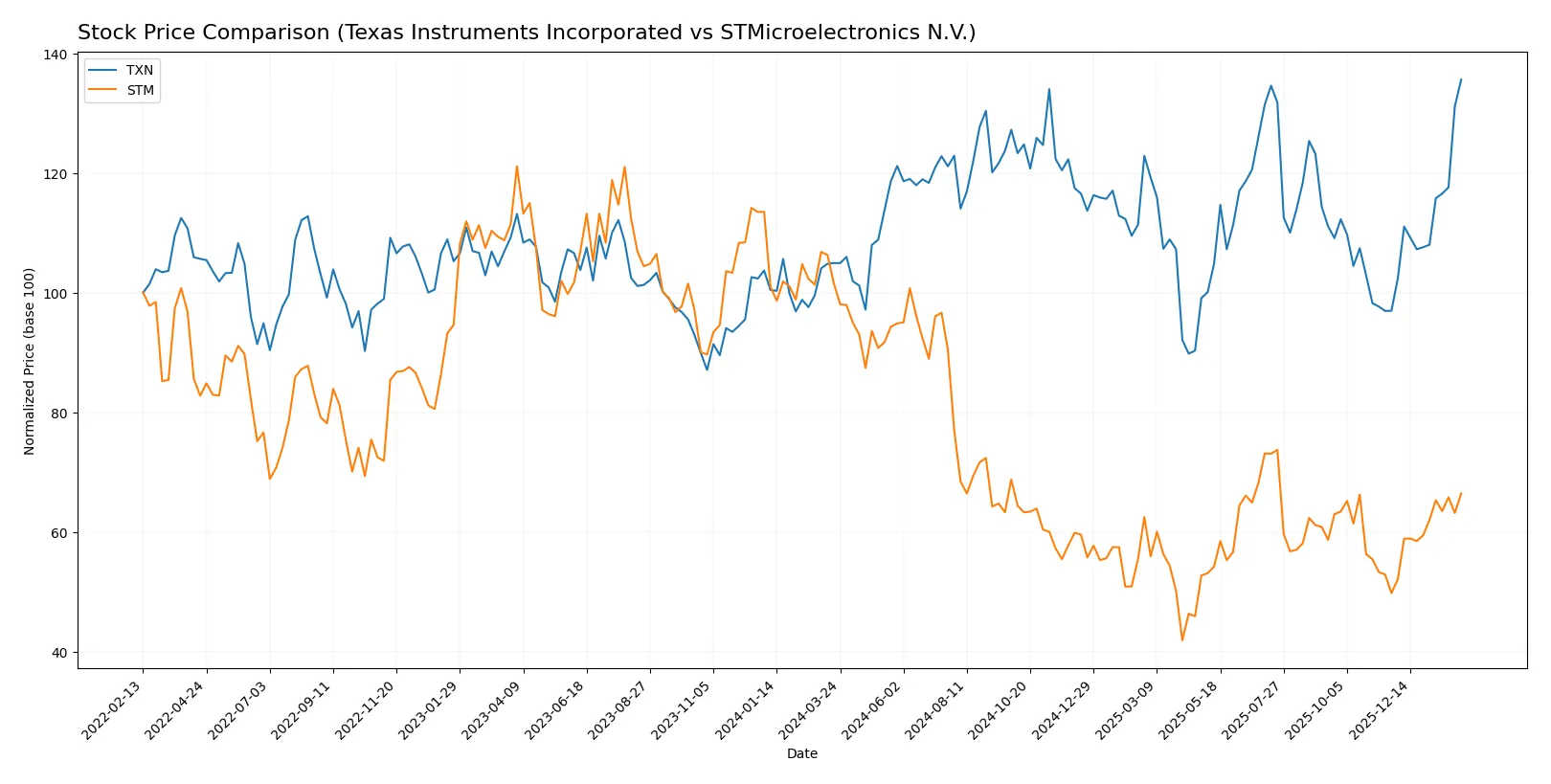 stock price comparison