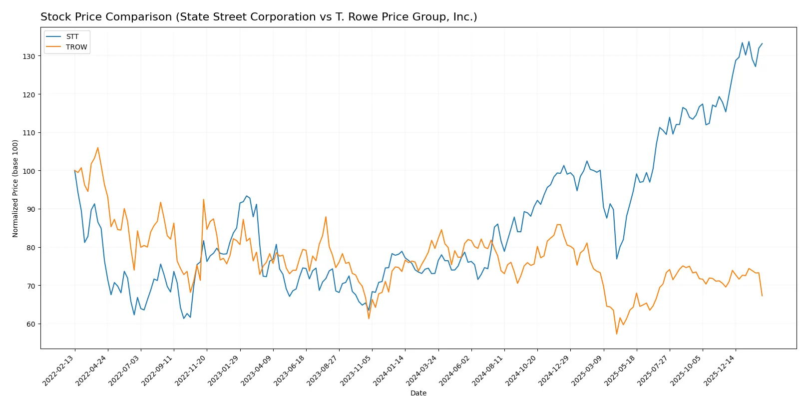 stock price comparison