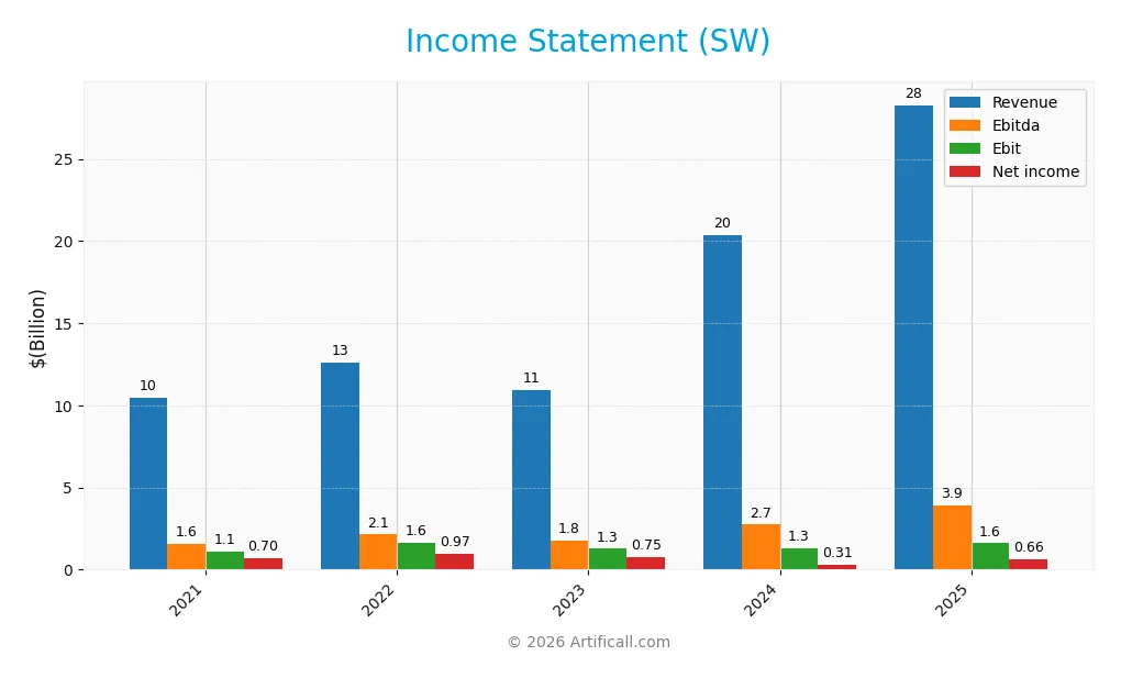income statement