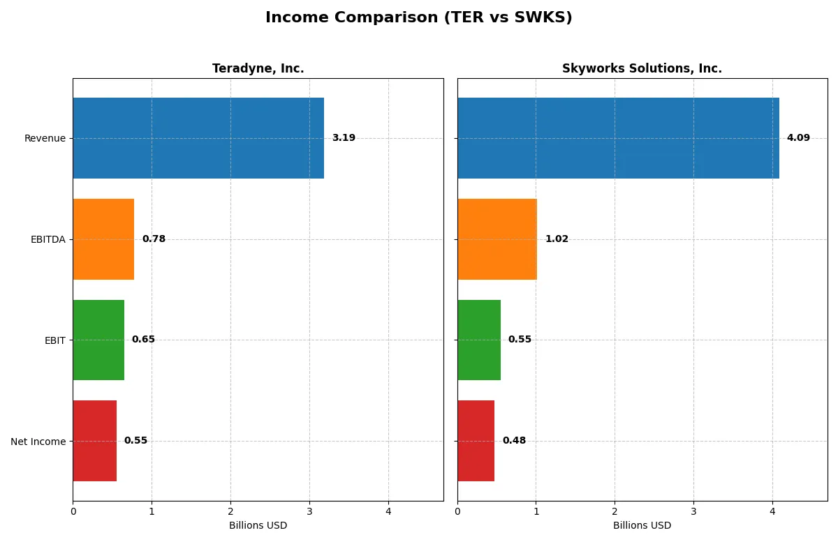 income comparison