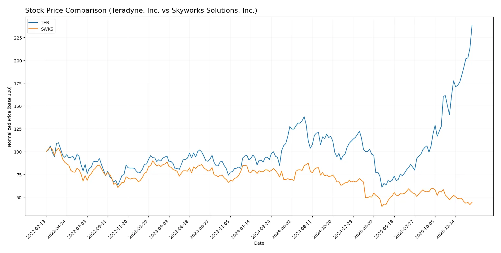 stock price comparison