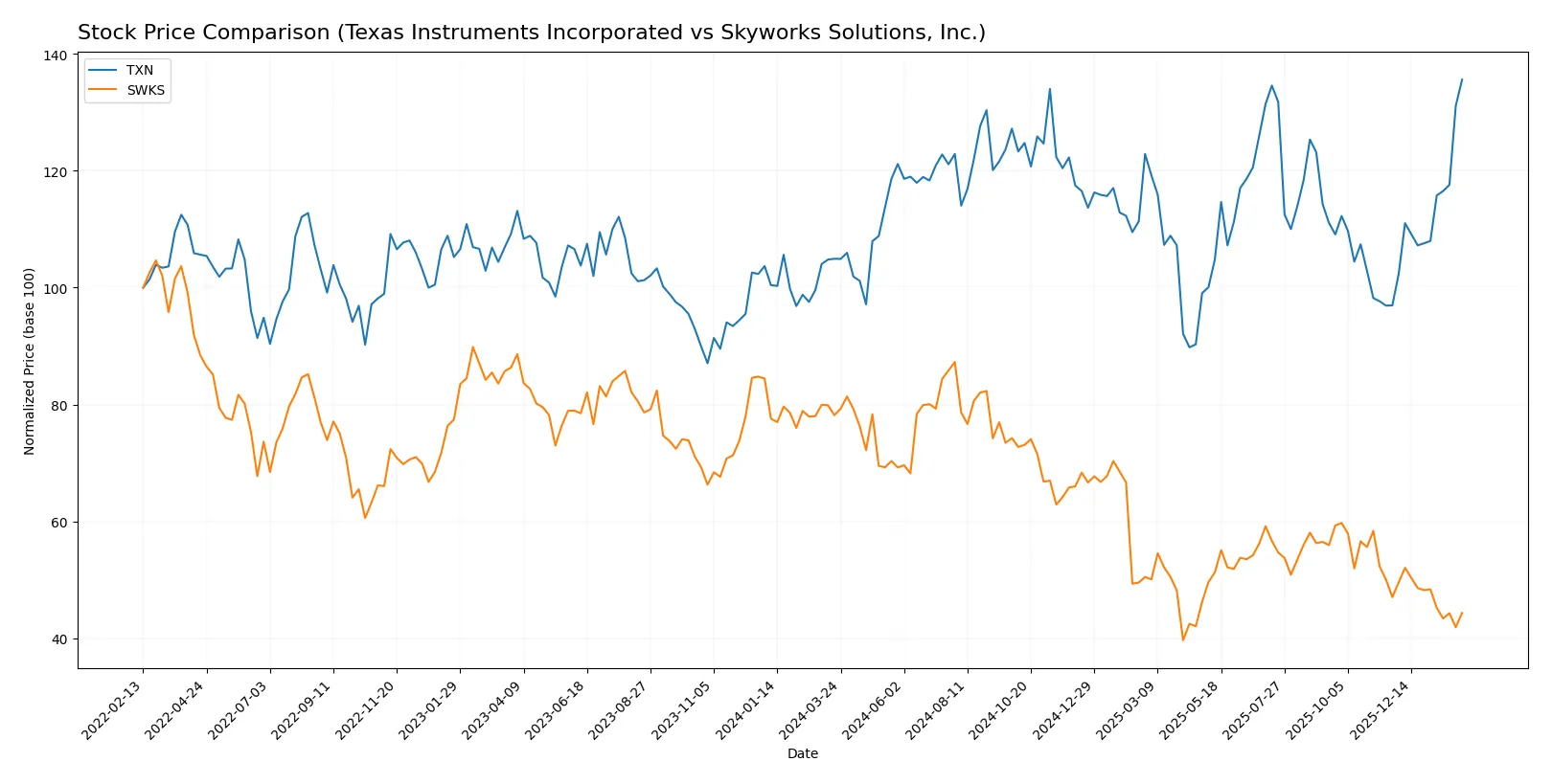stock price comparison
