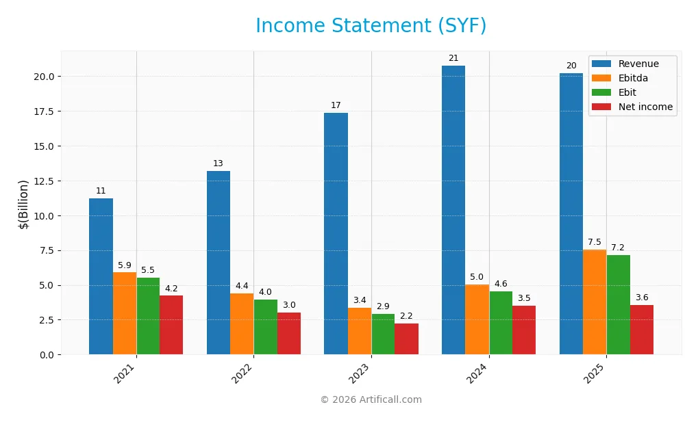 income statement