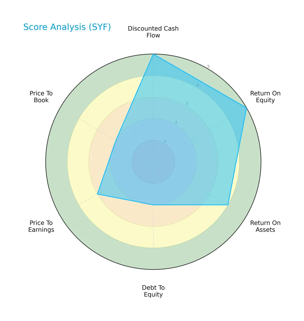 score analysis