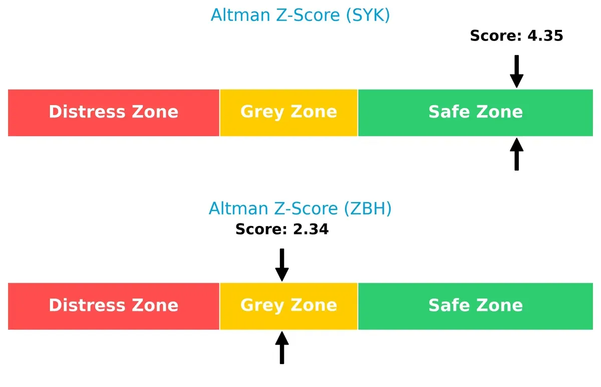 altman z score comparison