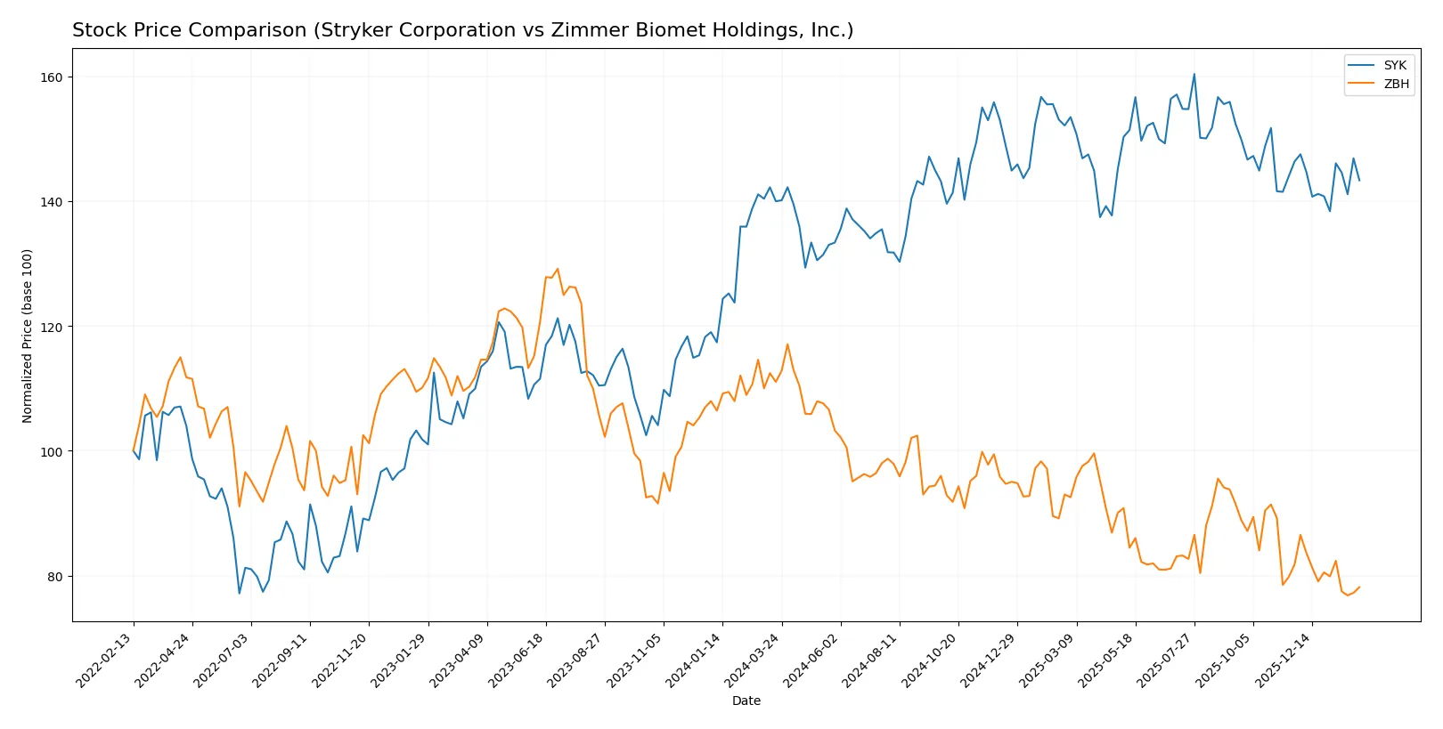 stock price comparison