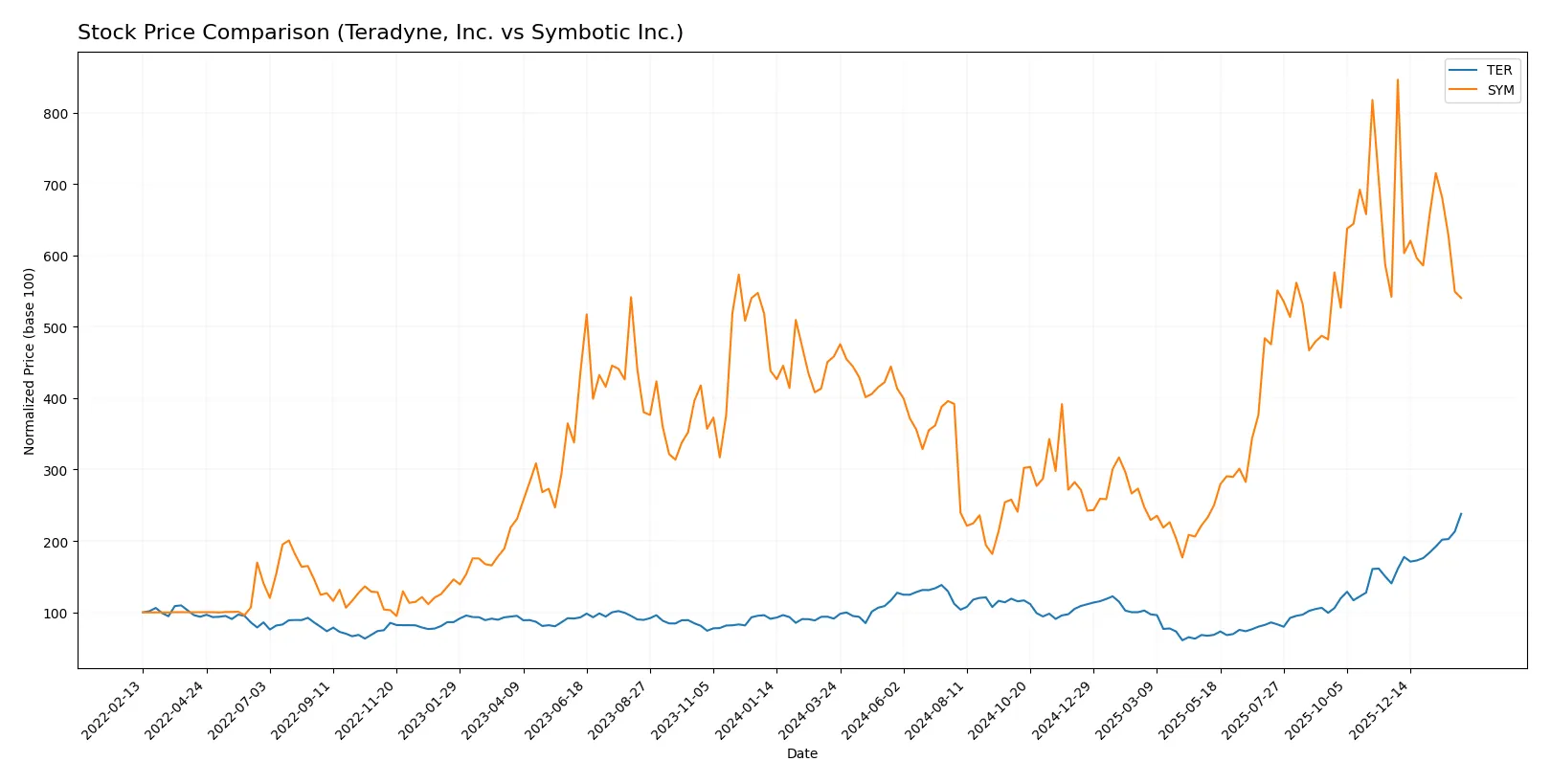 stock price comparison