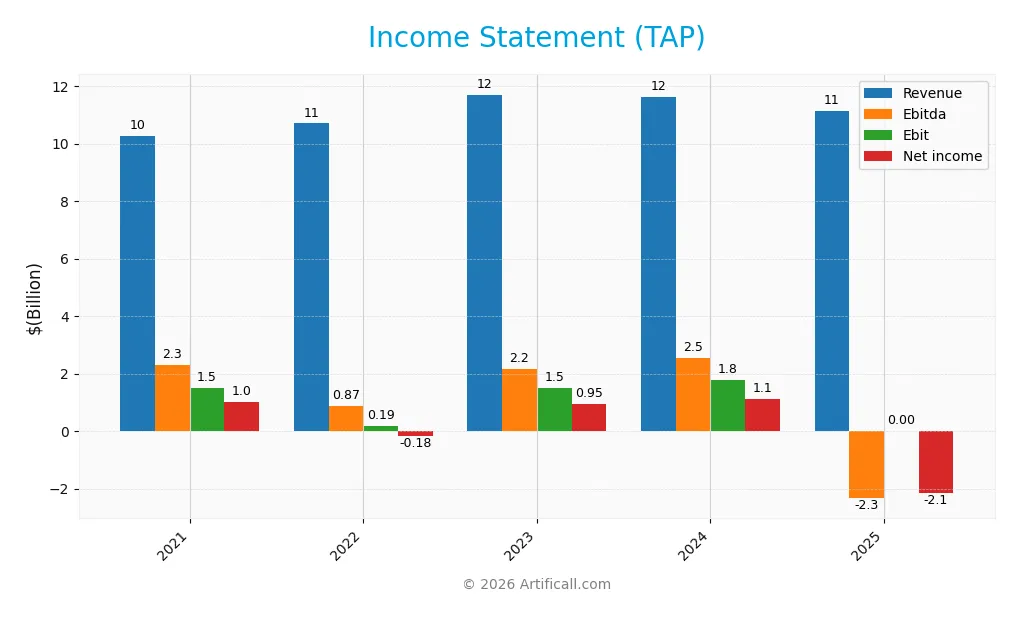 income statement