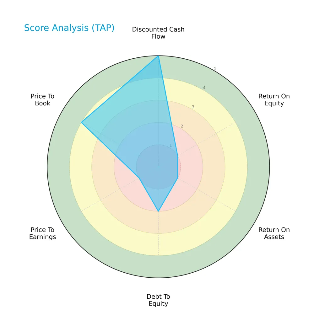 score analysis