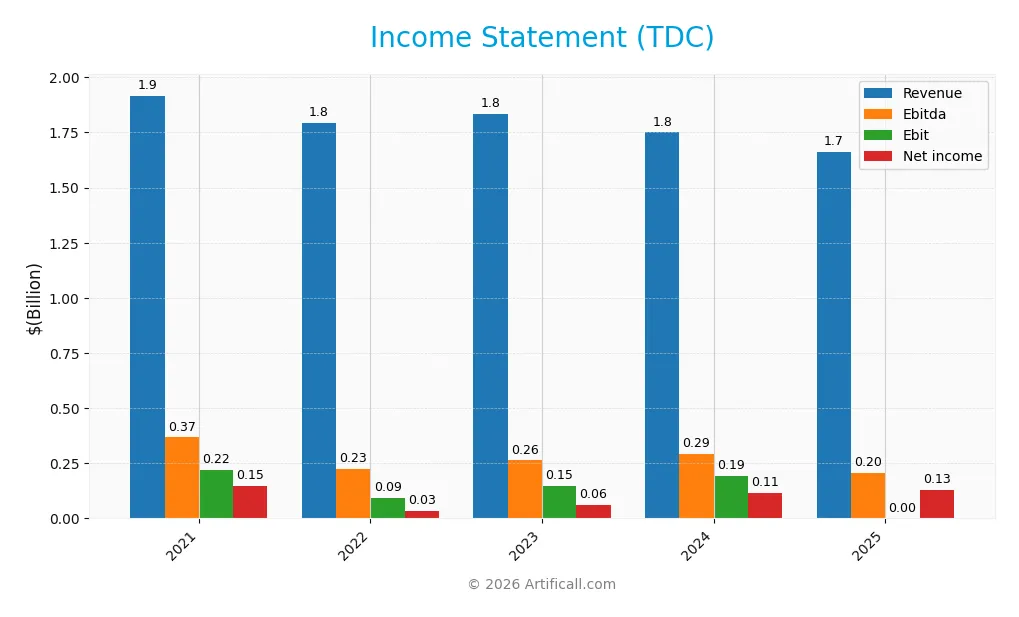 income statement