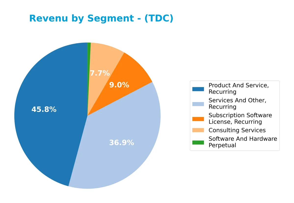 revenue by segment