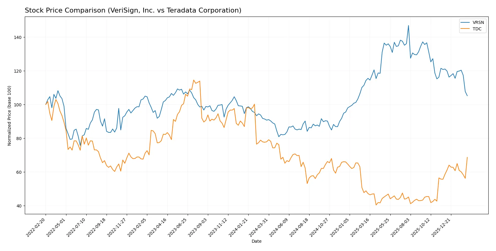 stock price comparison